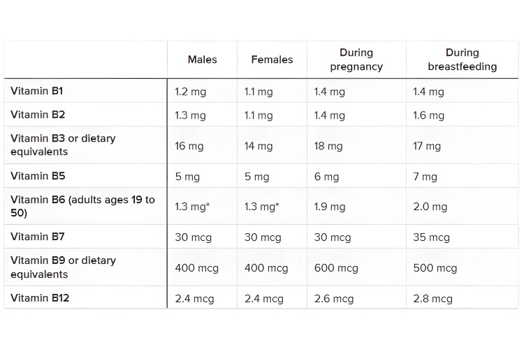 دوز مجاز ویتامین ب برای گروه های مختلف